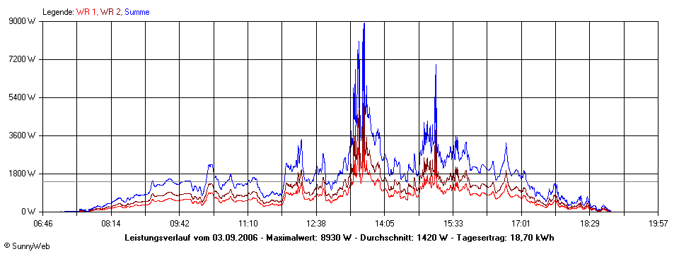 Grafik Tagesertrag