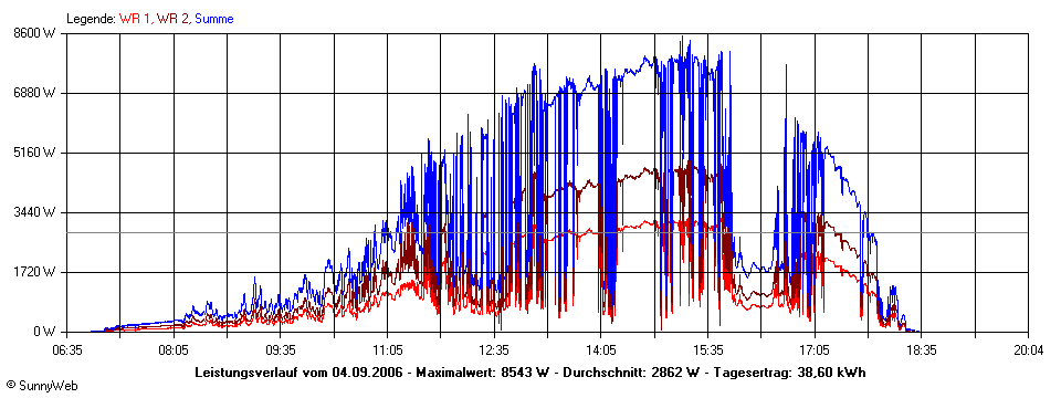 Grafik Tagesertrag