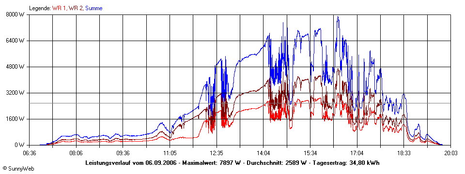 Grafik Tagesertrag