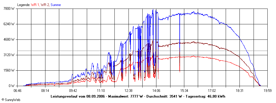 Grafik Tagesertrag