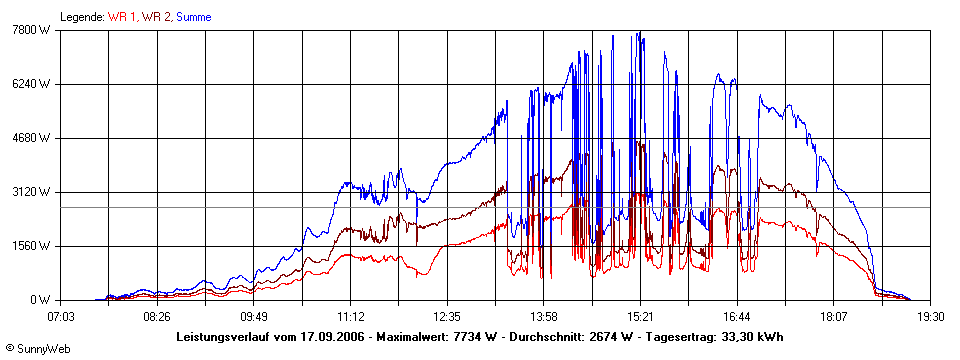 Grafik Tagesertrag