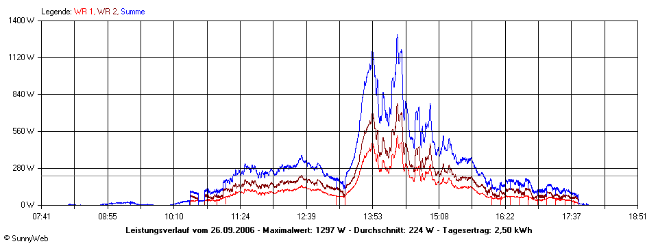 Grafik Tagesertrag