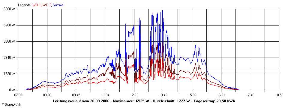 Grafik Tagesertrag