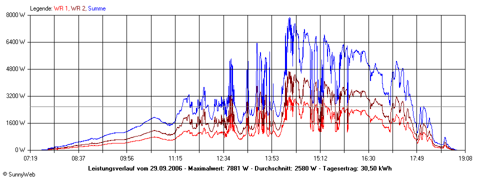 Grafik Tagesertrag