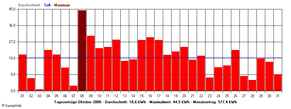 Grafik Monatsertrag