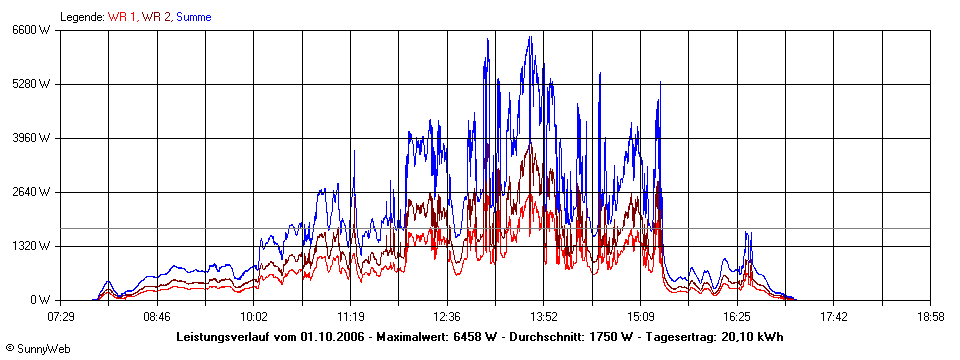 Grafik Tagesertrag