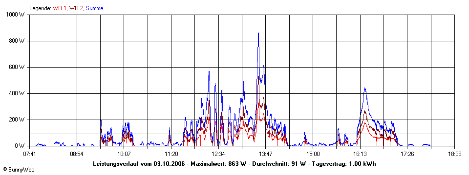 Grafik Tagesertrag