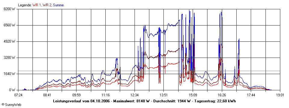 Grafik Tagesertrag