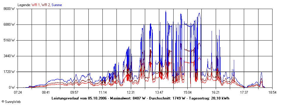 Grafik Tagesertrag