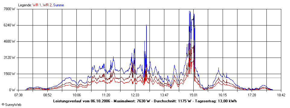 Grafik Tagesertrag