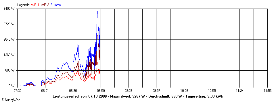 Grafik Tagesertrag