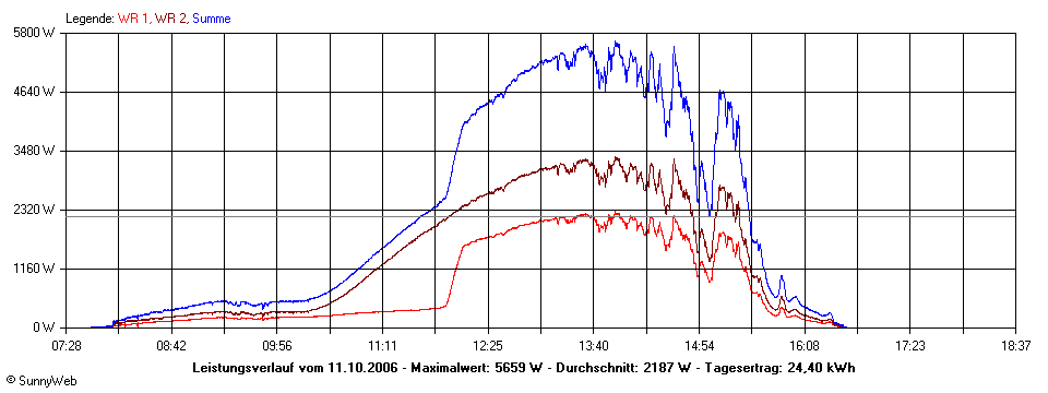 Grafik Tagesertrag