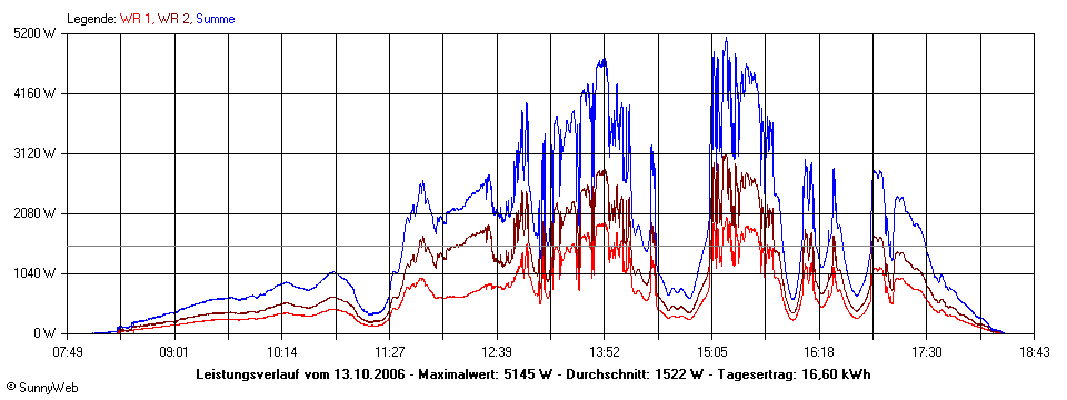 Grafik Tagesertrag