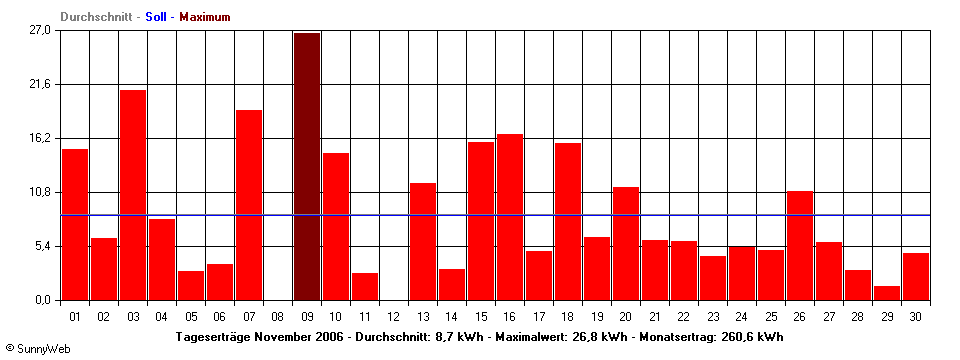 Grafik Monatsertrag