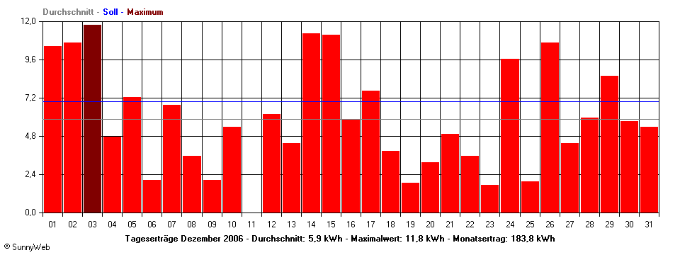 Grafik Monatsertrag