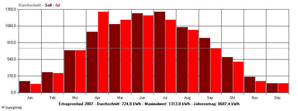 Grafik Jahresertrag