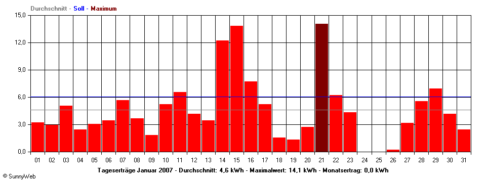 Grafik Monatsertrag