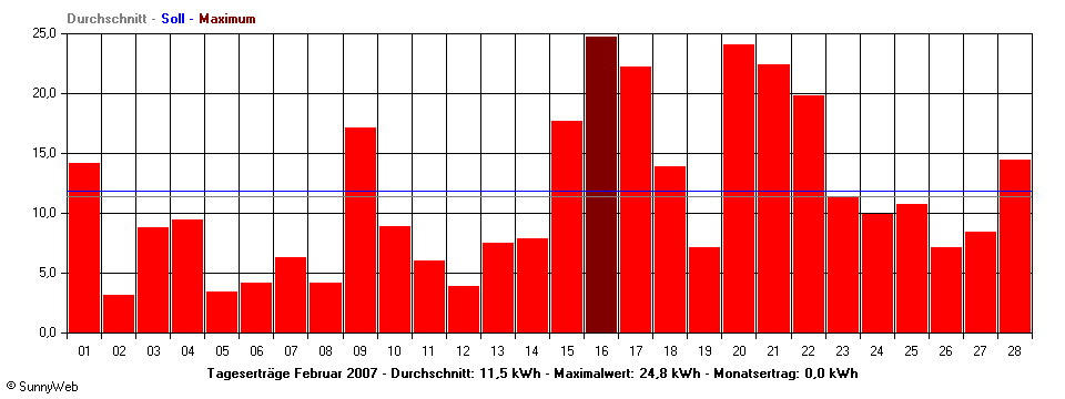 Grafik Monatsertrag