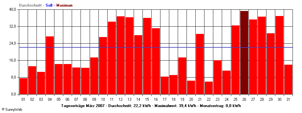 Grafik Monatsertrag