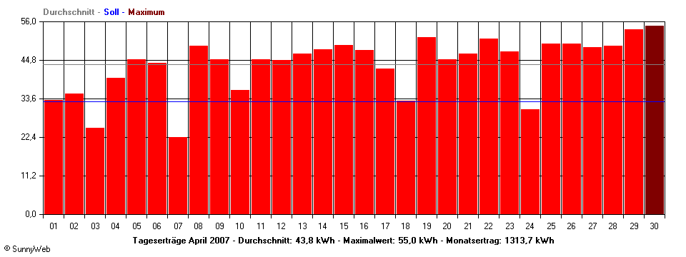 Grafik Monatsertrag