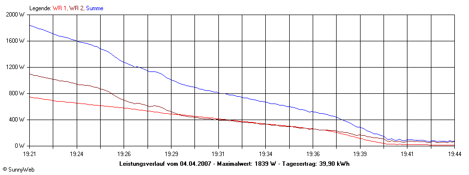 Grafik Tagesertrag