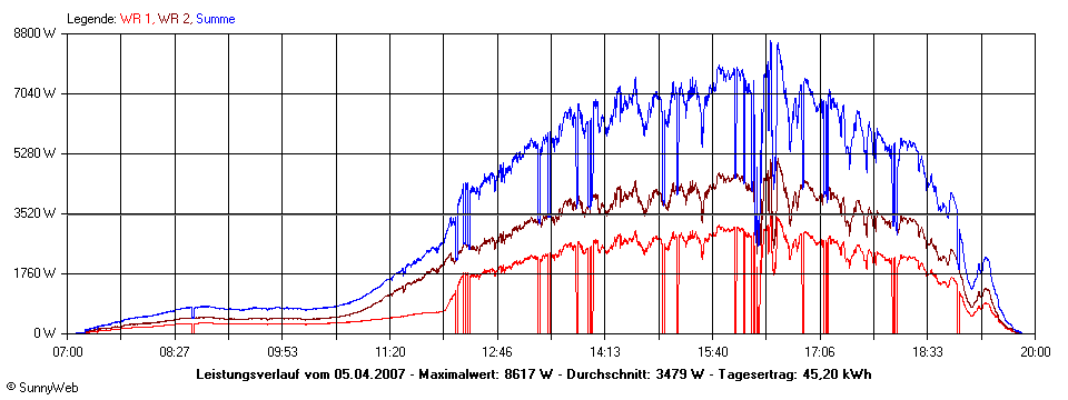 Grafik Tagesertrag