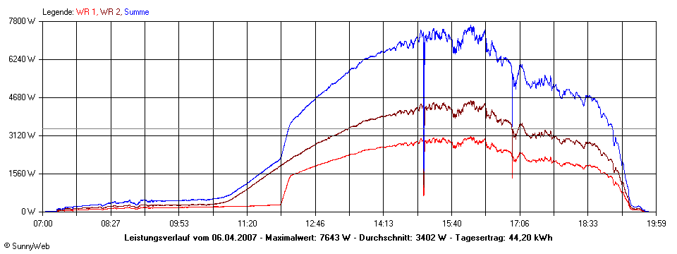 Grafik Tagesertrag