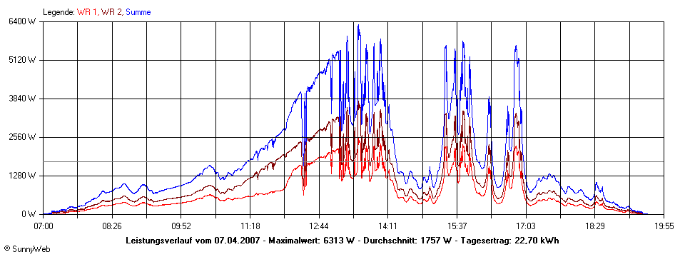 Grafik Tagesertrag