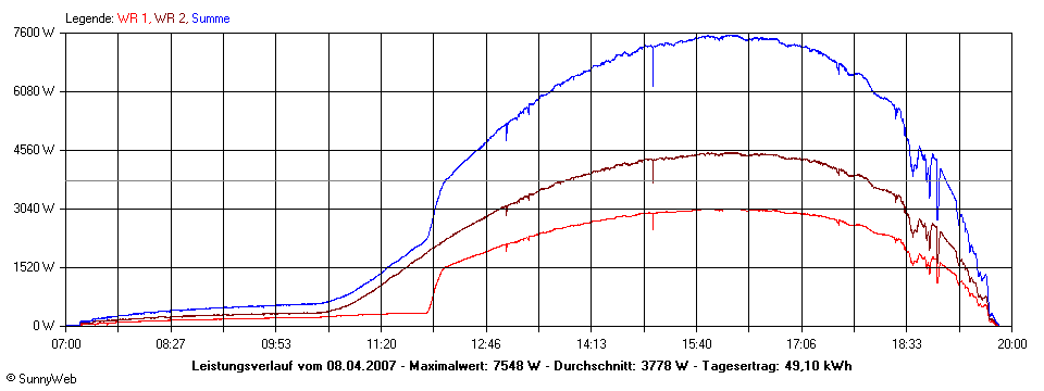 Grafik Tagesertrag