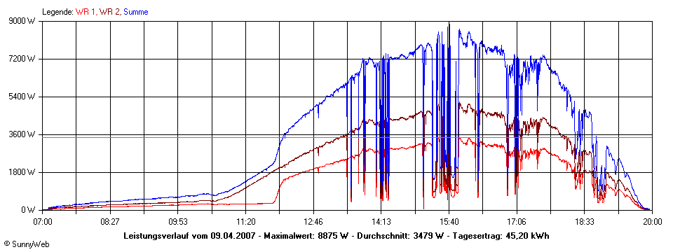 Grafik Tagesertrag