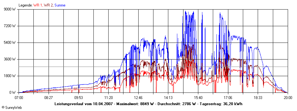 Grafik Tagesertrag