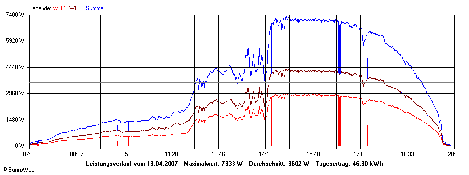 Grafik Tagesertrag