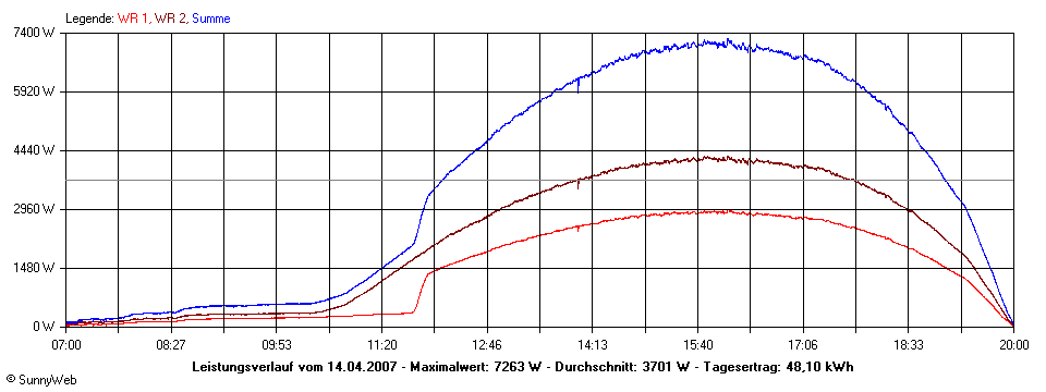 Grafik Tagesertrag