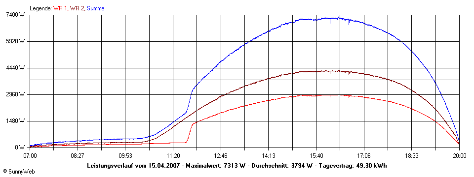 Grafik Tagesertrag