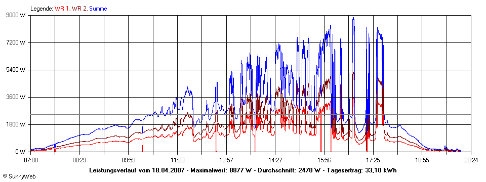 Grafik Tagesertrag