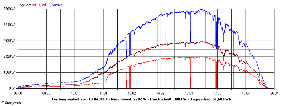 Grafik Tagesertrag