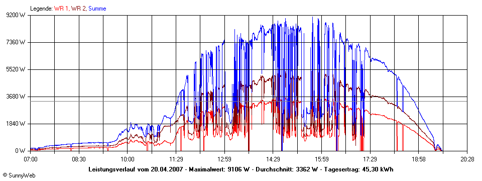 Grafik Tagesertrag