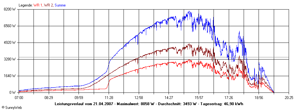 Grafik Tagesertrag