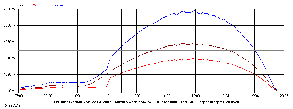 Grafik Tagesertrag