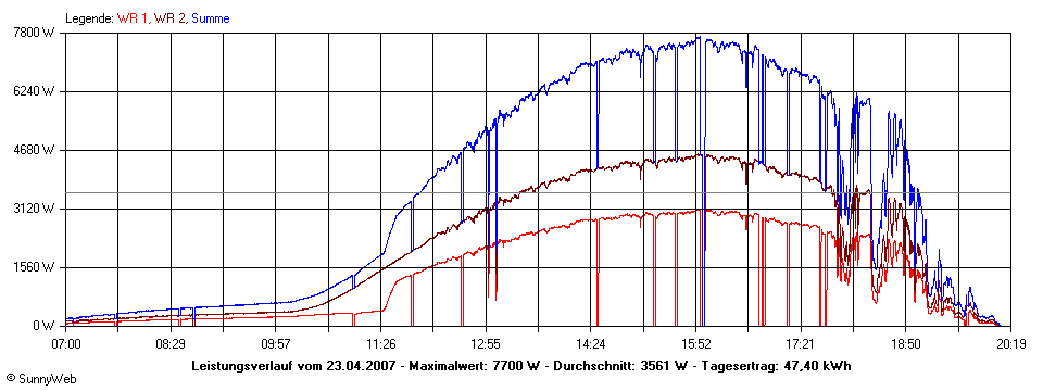 Grafik Tagesertrag