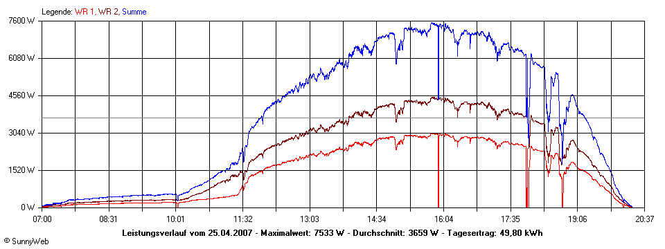 Grafik Tagesertrag