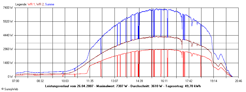 Grafik Tagesertrag