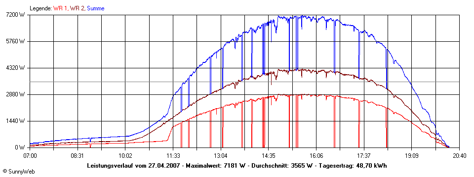 Grafik Tagesertrag