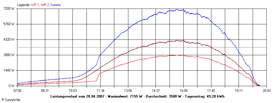 Grafik Tagesertrag