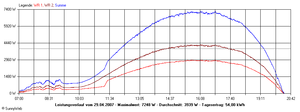 Grafik Tagesertrag