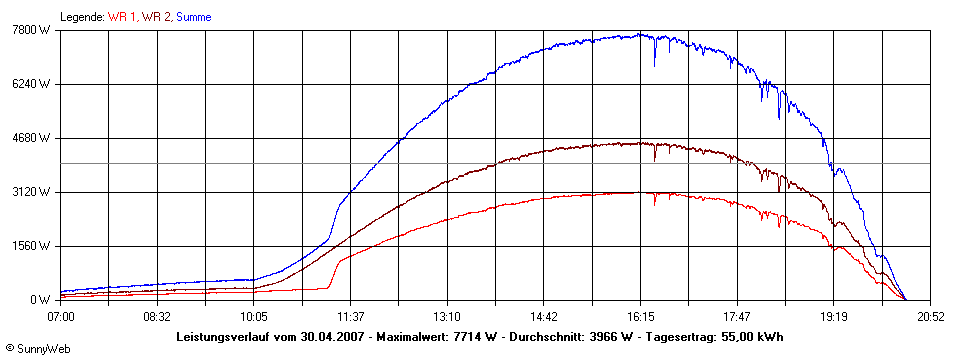 Grafik Tagesertrag