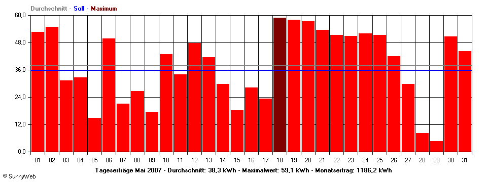 Grafik Monatsertrag