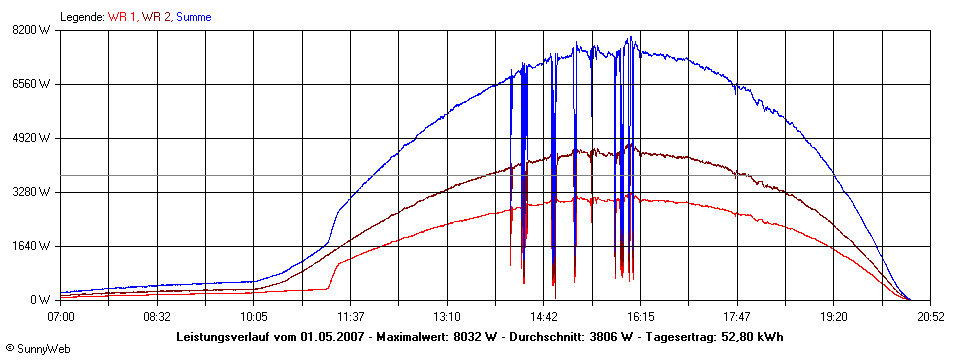 Grafik Tagesertrag