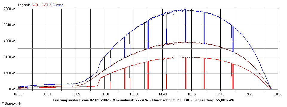 Grafik Tagesertrag