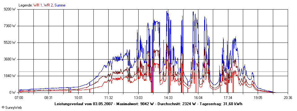 Grafik Tagesertrag